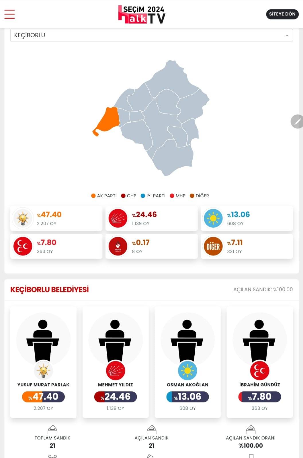 İşte Isparta 31 Mart Yerel Seçim Sonuçları! İl ve İlçe Sonuçları... 3